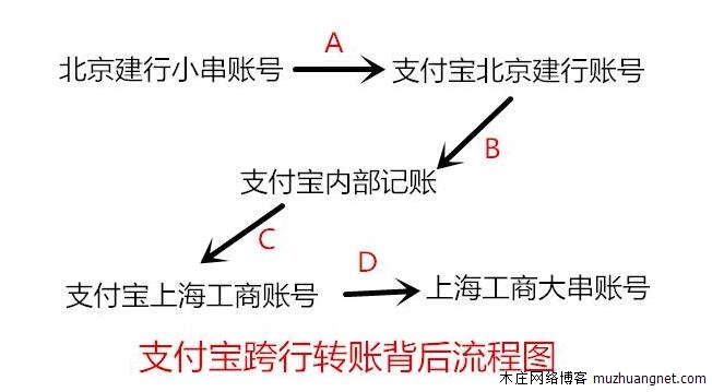 网联正式启用，未来可能微信可以给支付宝转账
