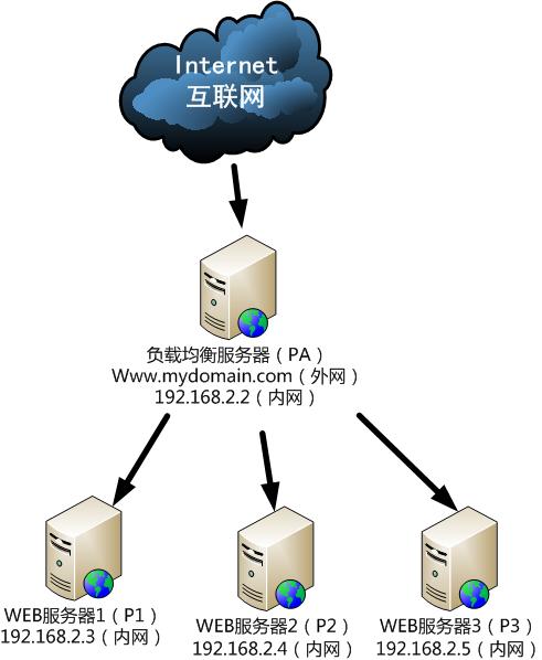跟小编一起学习：（Nginx）负载均衡-配置