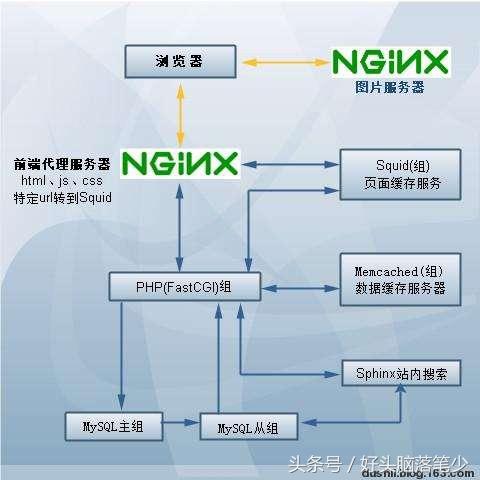 高性能网站服务器的架设优化-Nginx优化