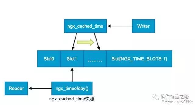 深入剖析nginx时间缓存