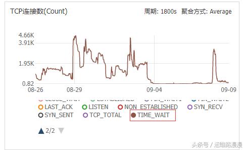 记录一次阿里云上的cc攻防始末（文章很长，请有心里准备）