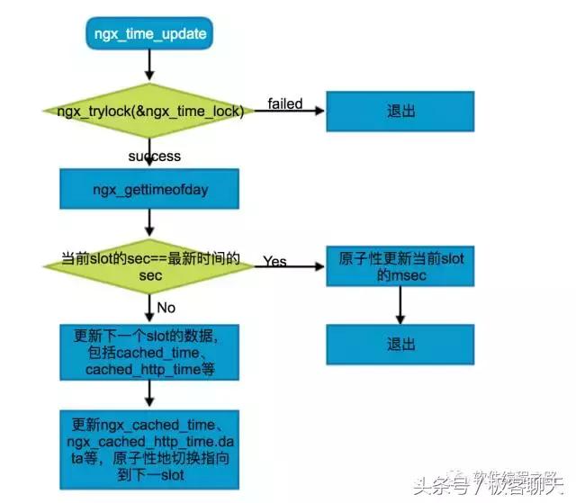 深入剖析nginx时间缓存
