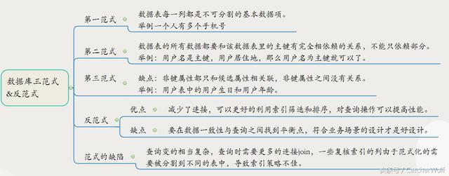MySQL数据库规范——设计篇