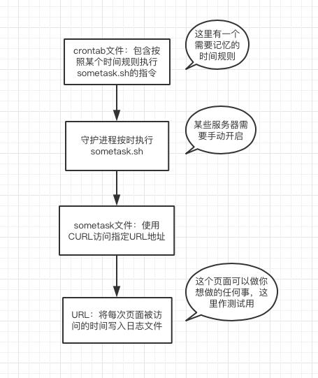 快速理解和实现Linux定时任务（访问某个地址）
