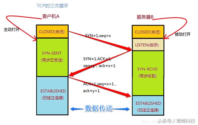 TCP原理与应用详解
