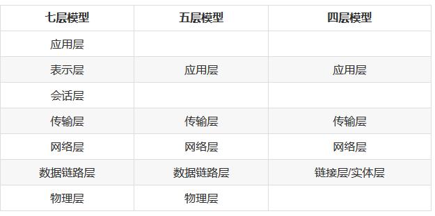 http,tcp,udp简介及区别（网络传输协议）