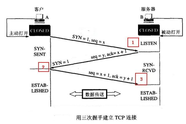 绝对干货tcp的三次握手及syn攻击