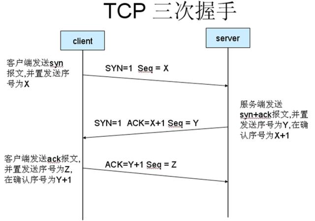 绝对干货tcp的三次握手及syn攻击
