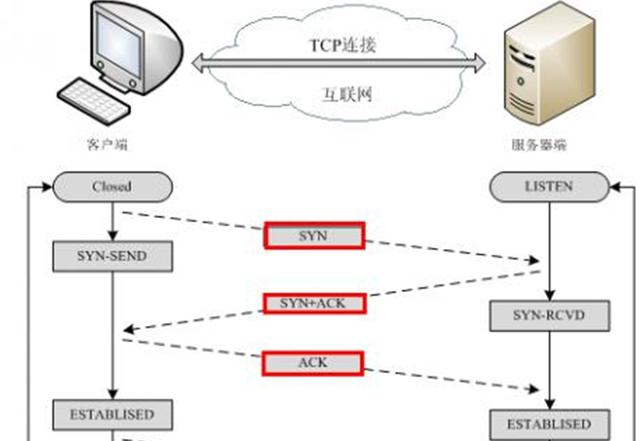绝对干货tcp的三次握手及syn攻击