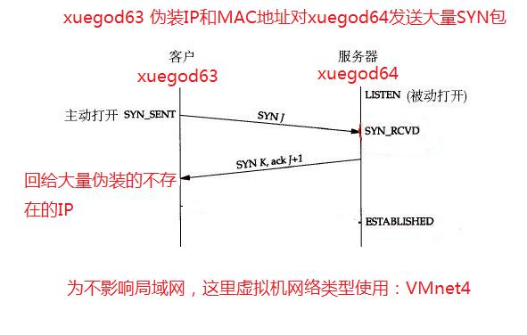 绝对干货tcp的三次握手及syn攻击