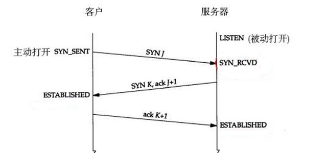 绝对干货tcp的三次握手及syn攻击