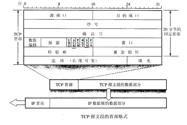 绝对干货tcp的三次握手及syn攻击