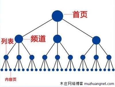 怎么打造完整的网站内链系统?