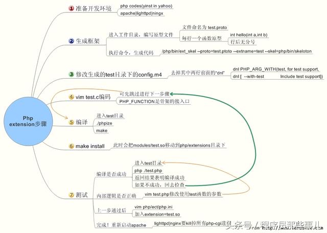 php扩展开发详细笔记