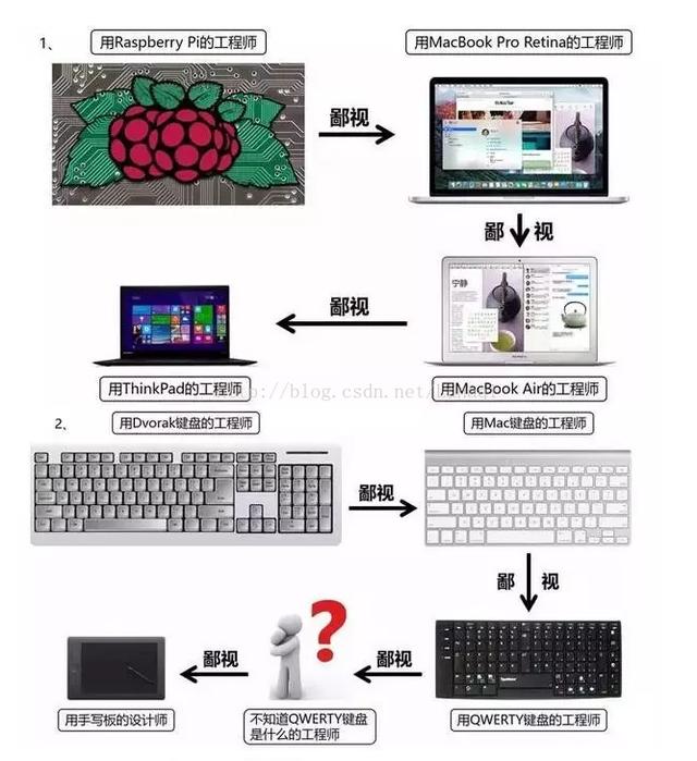 程序员的鄙视链：所有的程序员都鄙视PHP程序员……