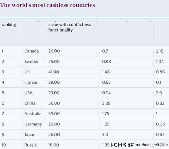 世界十大无现金国家中国排行第6