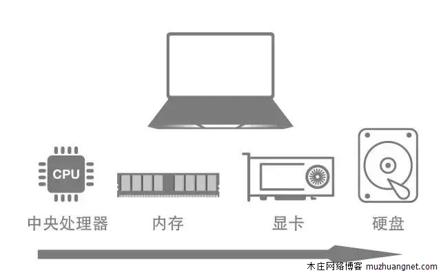 如何选购一台性价比超高的电脑