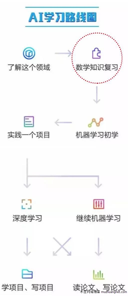 如何跨入AI的大门？