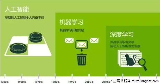 如何跨入AI的大门？