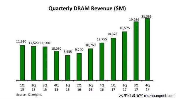 内存价格疯涨七个季度！反垄断调查来了
