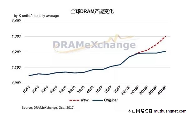内存价格疯涨七个季度！反垄断调查来了