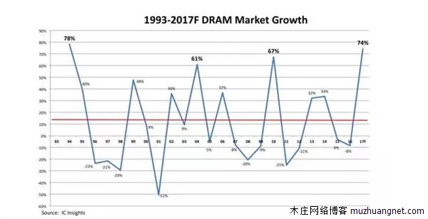 内存价格疯涨七个季度！反垄断调查来了