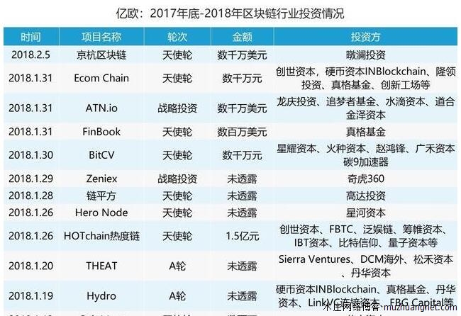 2018年1月区块链投资项目高达16个，区块链会火爆？