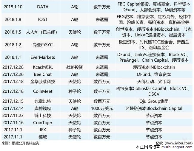 2018年1月区块链投资项目高达16个，区块链会火爆？