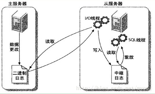 主从备份原理