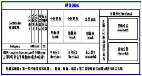 机械硬盘分区结构