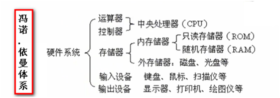 现代计算机核心原理