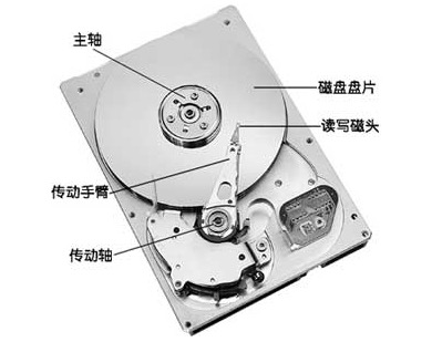 机械磁盘原理与性能基准