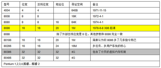 电子化的计算时代