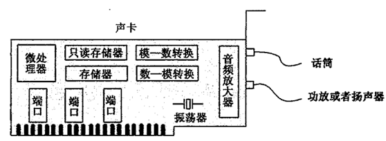 核心与外部设备间接口