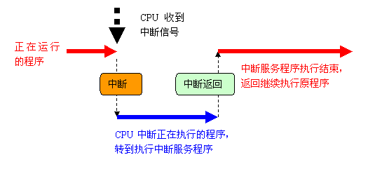 操作系统中断解析
