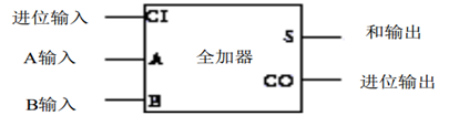 用机器做加法