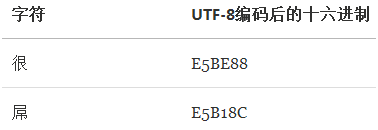 字符集与字符编码