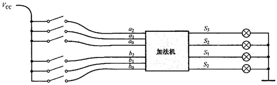 加法机的诞生