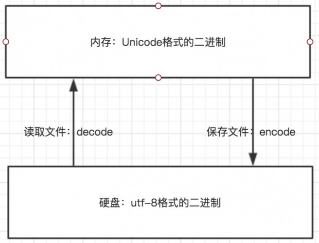 字符集与字符编码