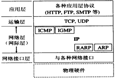网络层之IP协议
