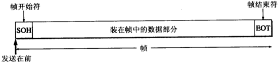 数据链路层