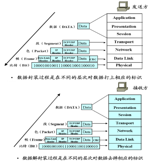 网络体系结构