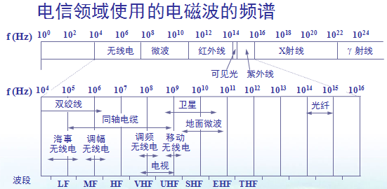 物理层之传输媒体