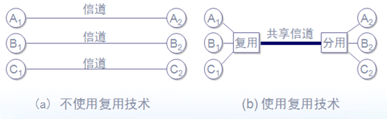 物理层之通信技术