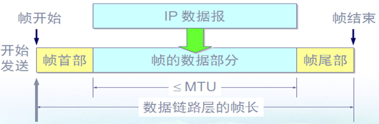 数据链路层