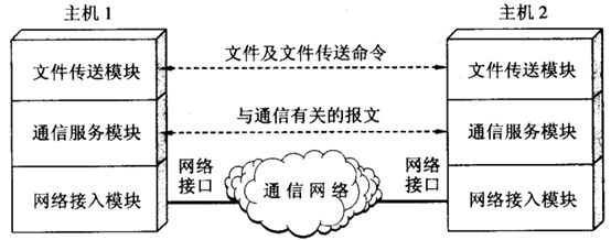 网络协议与层次划分