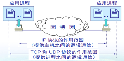 传输层之协议概述