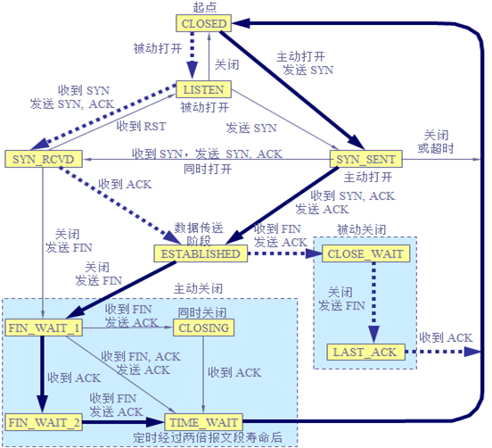 传输层之TCP协议