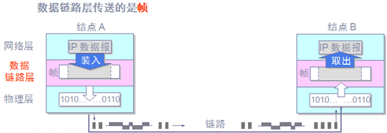 数据链路层