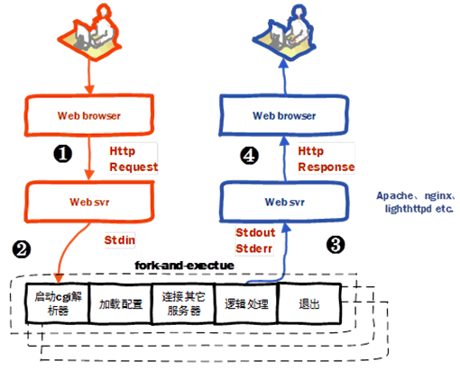 CGI、FastCGI及PHP-FPM的关系